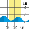 Tide chart for USCG Station, Indian River, Delaware on 2023/01/16
