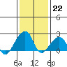 Tide chart for USCG Station, Indian River, Delaware on 2023/01/22