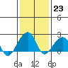 Tide chart for USCG Station, Indian River, Delaware on 2023/01/23