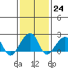 Tide chart for USCG Station, Indian River, Delaware on 2023/01/24