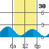 Tide chart for USCG Station, Indian River, Delaware on 2023/01/30