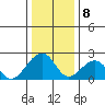 Tide chart for USCG Station, Indian River, Delaware on 2023/01/8
