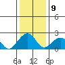 Tide chart for USCG Station, Indian River, Delaware on 2023/01/9