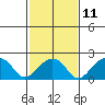 Tide chart for USCG Station, Indian River, Delaware on 2023/02/11
