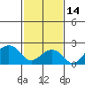 Tide chart for USCG Station, Indian River, Delaware on 2023/02/14