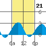 Tide chart for USCG Station, Indian River, Delaware on 2023/02/21