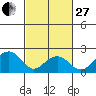 Tide chart for USCG Station, Indian River, Delaware on 2023/02/27