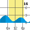 Tide chart for USCG Station, Indian River, Delaware on 2023/03/16