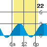 Tide chart for USCG Station, Indian River, Delaware on 2023/03/22