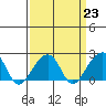 Tide chart for USCG Station, Indian River, Delaware on 2023/03/23