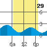 Tide chart for USCG Station, Indian River, Delaware on 2023/03/29
