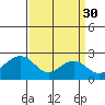 Tide chart for USCG Station, Indian River, Delaware on 2023/03/30
