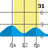 Tide chart for USCG Station, Indian River, Delaware on 2023/03/31