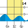 Tide chart for USCG Station, Indian River, Delaware on 2023/04/14
