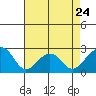 Tide chart for USCG Station, Indian River, Delaware on 2023/04/24