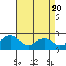 Tide chart for USCG Station, Indian River, Delaware on 2023/04/28