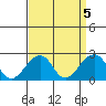 Tide chart for USCG Station, Indian River, Delaware on 2023/04/5