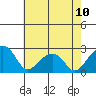 Tide chart for USCG Station, Indian River, Delaware on 2023/05/10