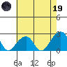 Tide chart for USCG Station, Indian River, Delaware on 2023/05/19