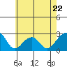 Tide chart for USCG Station, Indian River, Delaware on 2023/05/22