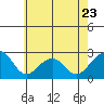 Tide chart for USCG Station, Indian River, Delaware on 2023/05/23