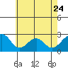 Tide chart for USCG Station, Indian River, Delaware on 2023/05/24
