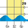 Tide chart for USCG Station, Indian River, Delaware on 2023/05/29