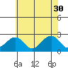 Tide chart for USCG Station, Indian River, Delaware on 2023/05/30