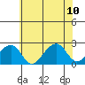 Tide chart for USCG Station, Indian River, Delaware on 2023/07/10