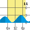 Tide chart for USCG Station, Indian River, Delaware on 2023/07/11