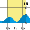 Tide chart for USCG Station, Indian River, Delaware on 2023/07/15