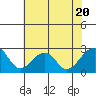Tide chart for USCG Station, Indian River, Delaware on 2023/07/20