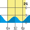 Tide chart for USCG Station, Indian River, Delaware on 2023/07/21