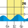 Tide chart for USCG Station, Indian River, Delaware on 2023/07/26