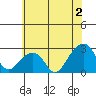 Tide chart for USCG Station, Indian River, Delaware on 2023/07/2