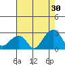 Tide chart for USCG Station, Indian River, Delaware on 2023/07/30