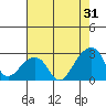 Tide chart for USCG Station, Indian River, Delaware on 2023/07/31
