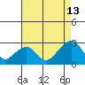 Tide chart for USCG Station, Indian River, Delaware on 2023/08/13