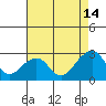 Tide chart for USCG Station, Indian River, Delaware on 2023/08/14