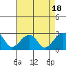 Tide chart for USCG Station, Indian River, Delaware on 2023/08/18