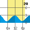 Tide chart for USCG Station, Indian River, Delaware on 2023/08/20