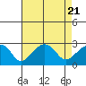 Tide chart for USCG Station, Indian River, Delaware on 2023/08/21