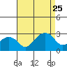 Tide chart for USCG Station, Indian River, Delaware on 2023/08/25