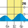Tide chart for USCG Station, Indian River, Delaware on 2023/08/26