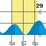 Tide chart for USCG Station, Indian River, Delaware on 2023/08/29