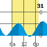 Tide chart for USCG Station, Indian River, Delaware on 2023/08/31