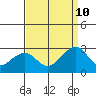 Tide chart for USCG Station, Indian River, Delaware on 2023/09/10