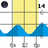 Tide chart for USCG Station, Indian River, Delaware on 2023/09/14