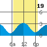 Tide chart for USCG Station, Indian River, Delaware on 2023/09/19