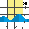 Tide chart for USCG Station, Indian River, Delaware on 2023/09/23
